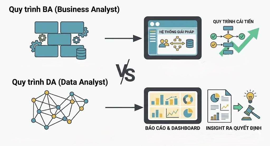 Business Analyst (BA) vs Data Analyst (DA): BA mang lại các giải pháp hệ thống, quy trình kinh doanh cải tiến, trong khi DA cung cấp các báo cáo, dashboard và insight giúp đưa ra quyết định kinh doanh hiệu quả.
