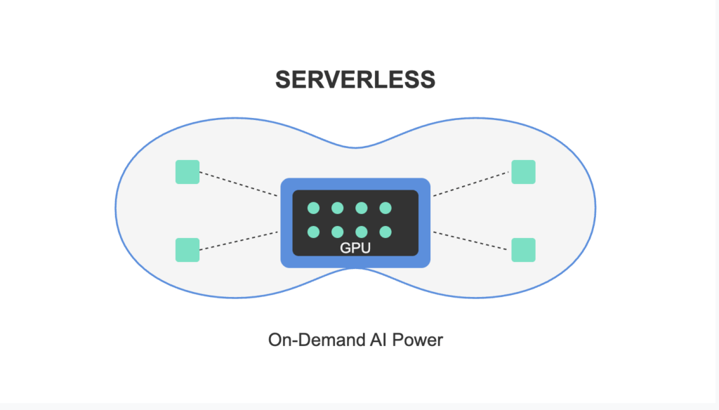 Serverless GPUs